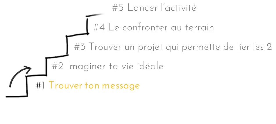 etapes lancer entreprise durable